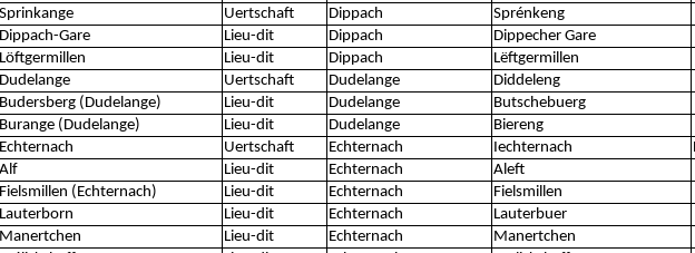Am/zu/an der/um Cloche d'Or?
